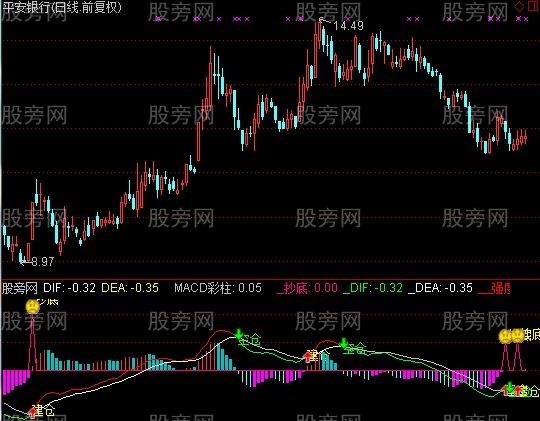 通达信绝版MACD指标公式