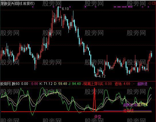 通达信准确率高得一比指标公式