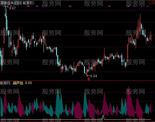 通达信葫芦娃及选股指标公式