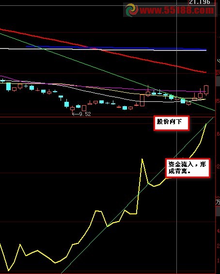 资金底背离的选股公式，附资金公式