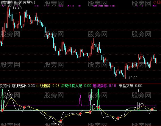 通达信短爆提前金叉指标公式