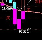 “顶底波段”主图 的 短线买 及 主力介入 选股公式