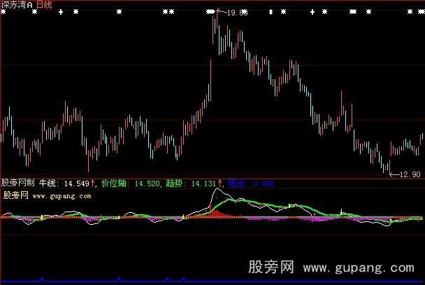 大智慧见红就涨指标公式