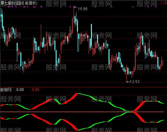 通达信爆炸启动指标公式