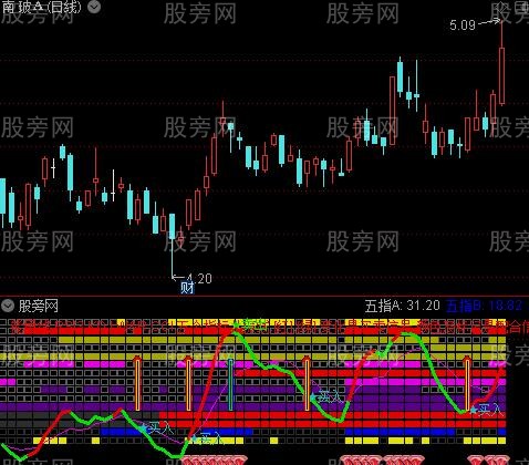 通达信超级共振抓大牛指标公式