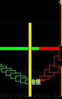 “超级顶底” 副图 的 地量 选股公式