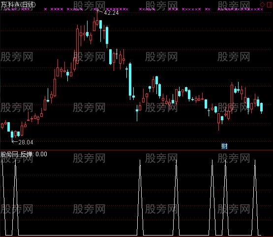 通达信趋势反弹选股指标公式