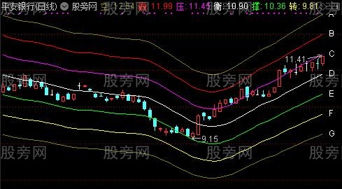 通达信平行轨道主图指标公式