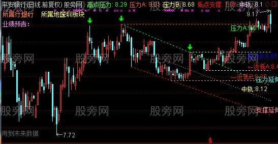 通达信自画线主图指标公式