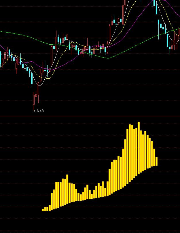 将出现黄色筹码写选股公式 有公式和图参考