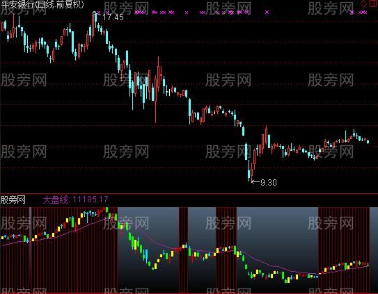 通达信指数监控指标公式