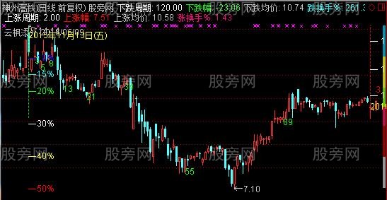 通达信百分等比尺主图指标公式