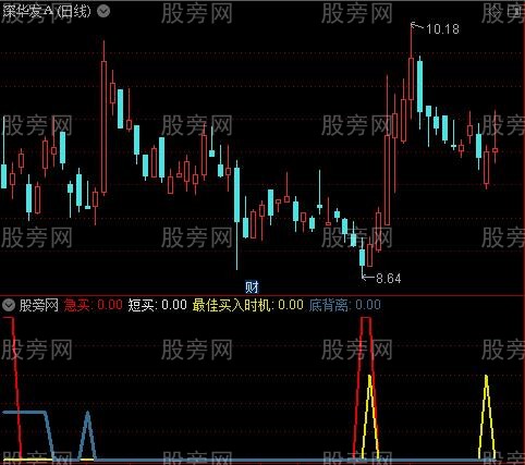 通达信万能底部指标公式