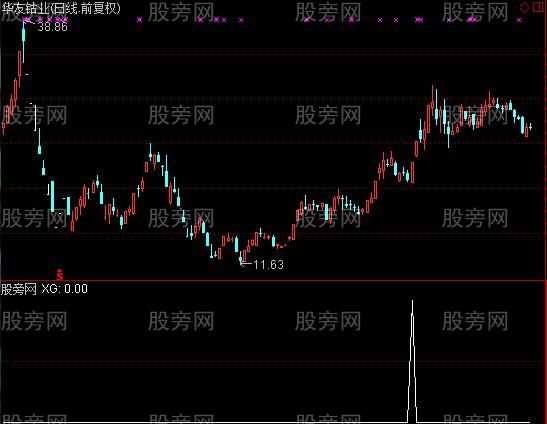 通达信凹型选股指标公式