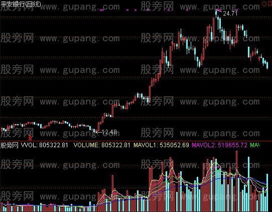 通达信飞翔量趋势指标公式