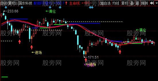 同花顺买卖方案主图指标公式