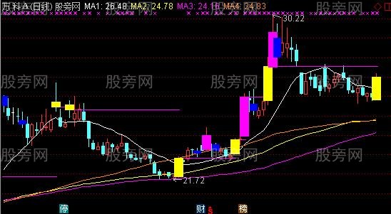 通达信放量拉升主图指标公式