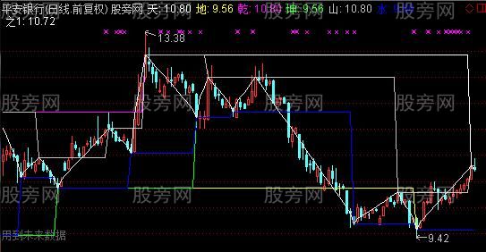 通达信梅花指数主图指标公式