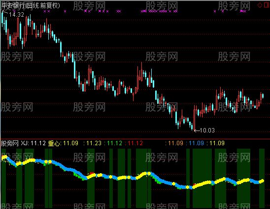 通达信重心价差指标公式