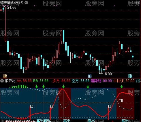 通达信你是股神指标公式