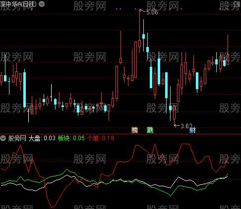 通达信判断强势指标公式