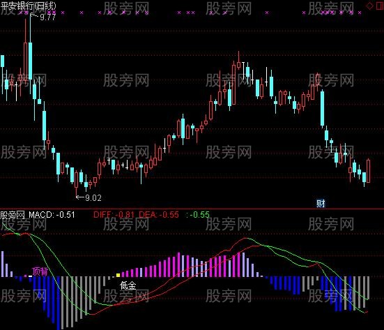 通达信好用MACD指标公式