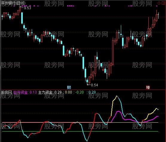 通达信主力裸奔指标公式