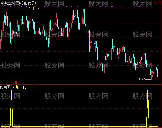 通达信天地之线指标公式