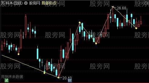 通达信极简趋势主图指标公式