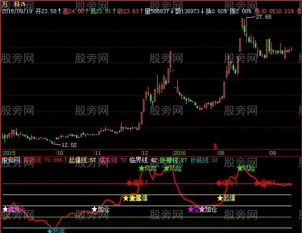 飞狐黑马五步启动指标公式