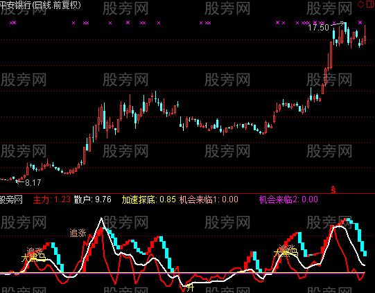 通达信追涨黑马指标公式