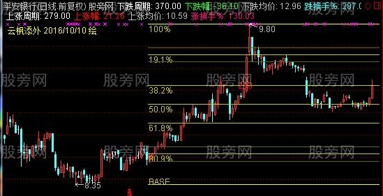 通达信黄金分割尺主图指标公式