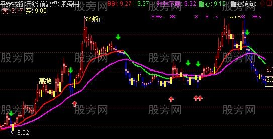 通达信经典BBI主图指标公式