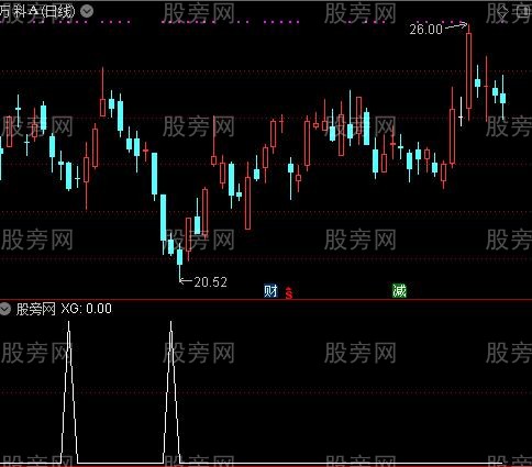 通达信金钻头选股指标公式