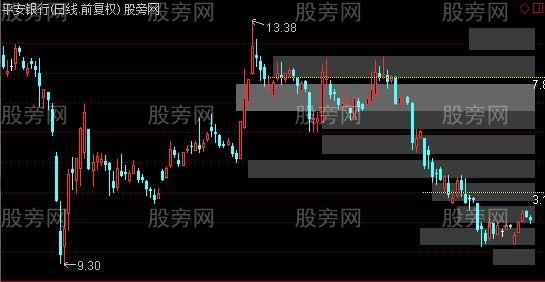 通达信筹码阻力支撑主图指标公式