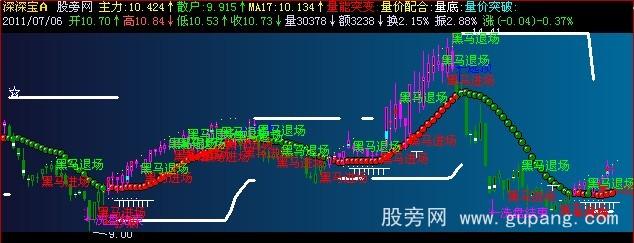 飞狐黑马进场退场主图指标公式