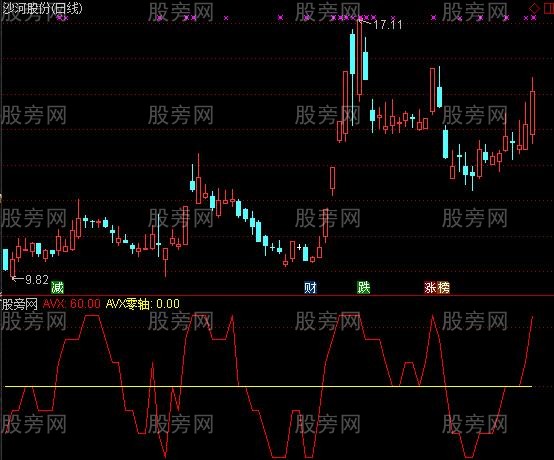 通达信涨停博脉器指标公式