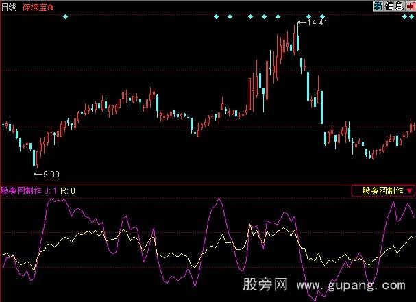 同花顺超级短线指标公式