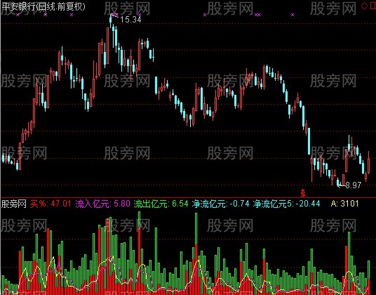 通达信变色资金指标公式