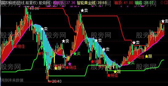 通达信清晰买卖主图指标公式