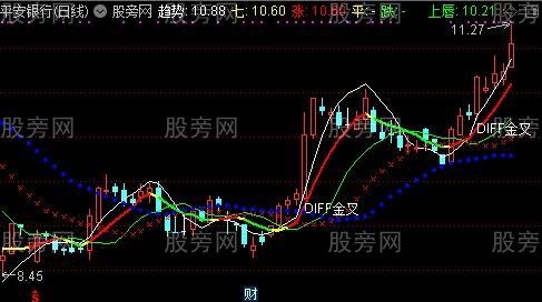 通达信鳄鱼嘴主图及选股指标公式