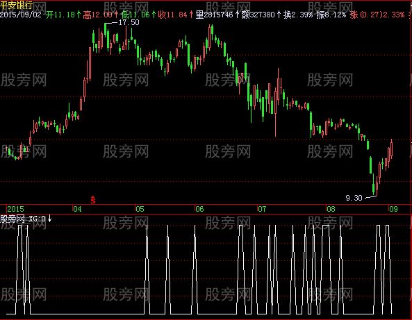 飞狐触底反弹选股指标公式