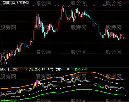 通达信趋势强度指标公式