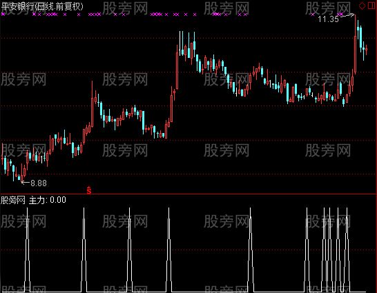 通达信主力进入选股指标公式