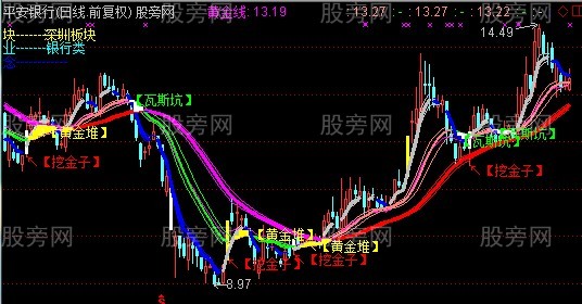 通达信金矿主图指标公式