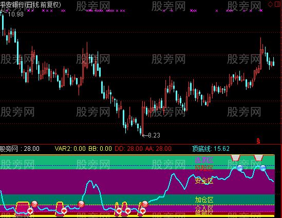 通达信大盘顶底指标公式