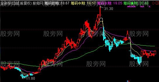 通达信筹码黄金线主图指标公式