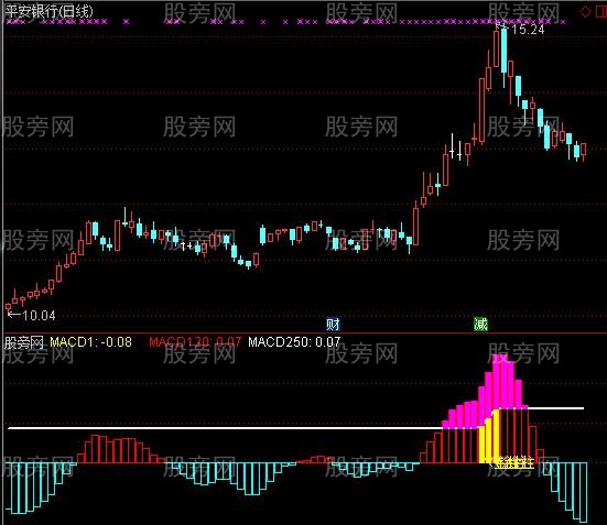 通达信MACD超级长趋势指标公式