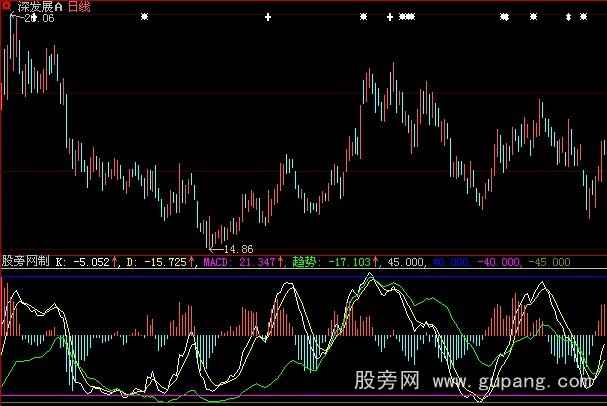 大智慧顶底趋势指标公式