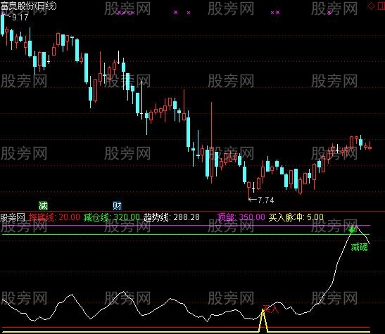 通达信高抛低吸Ⅱ指标公式